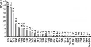 图2 中国大陆2018年城市轨道交通客运量