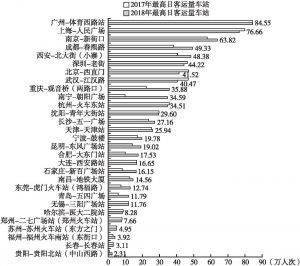图4 中国大陆2017年和2018年各市最高日客运量车站
