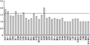 图5 中国大陆2018年城市轨道交通换乘系数