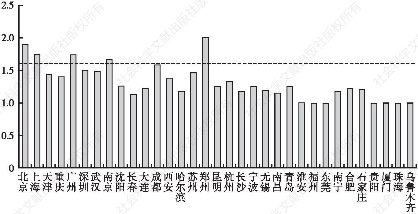 图5 中国大陆2018年城市轨道交通换乘系数