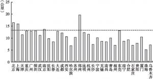 图6 中国大陆2018年城市轨道交通平均运距