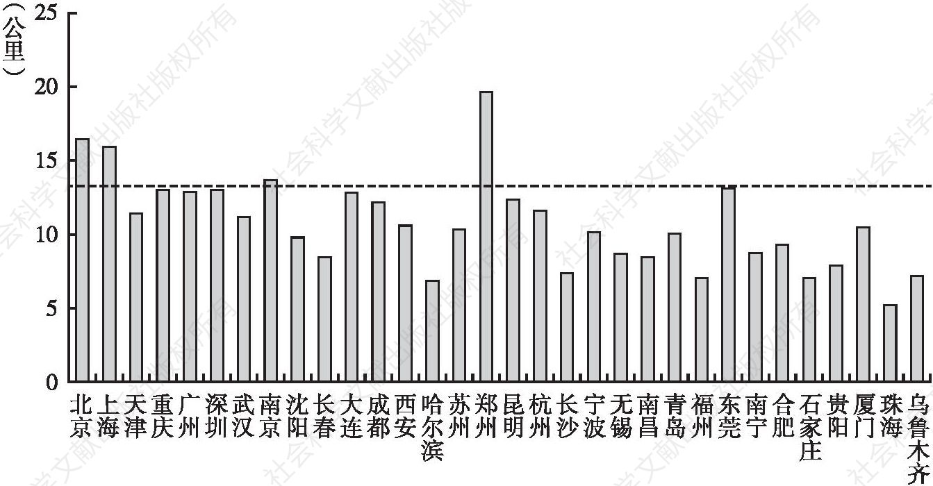 图6 中国大陆2018年城市轨道交通平均运距