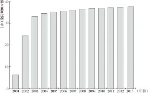 图2-1 中国上市公司独立董事比例年度分布