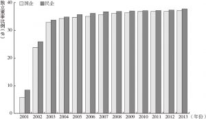 图2-2 中国上市公司国企和民企独立董事比例年度分布