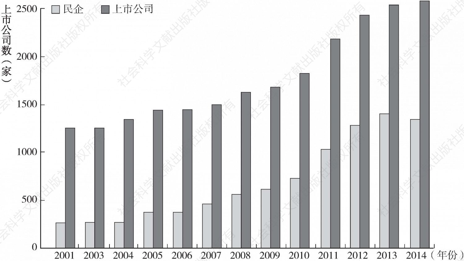图2-4 中国沪深两市上市公司总数与民营企业上市公司数量年度分布