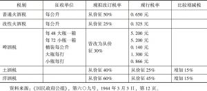 表1 南京伪国民政府1944年酒税征收税率