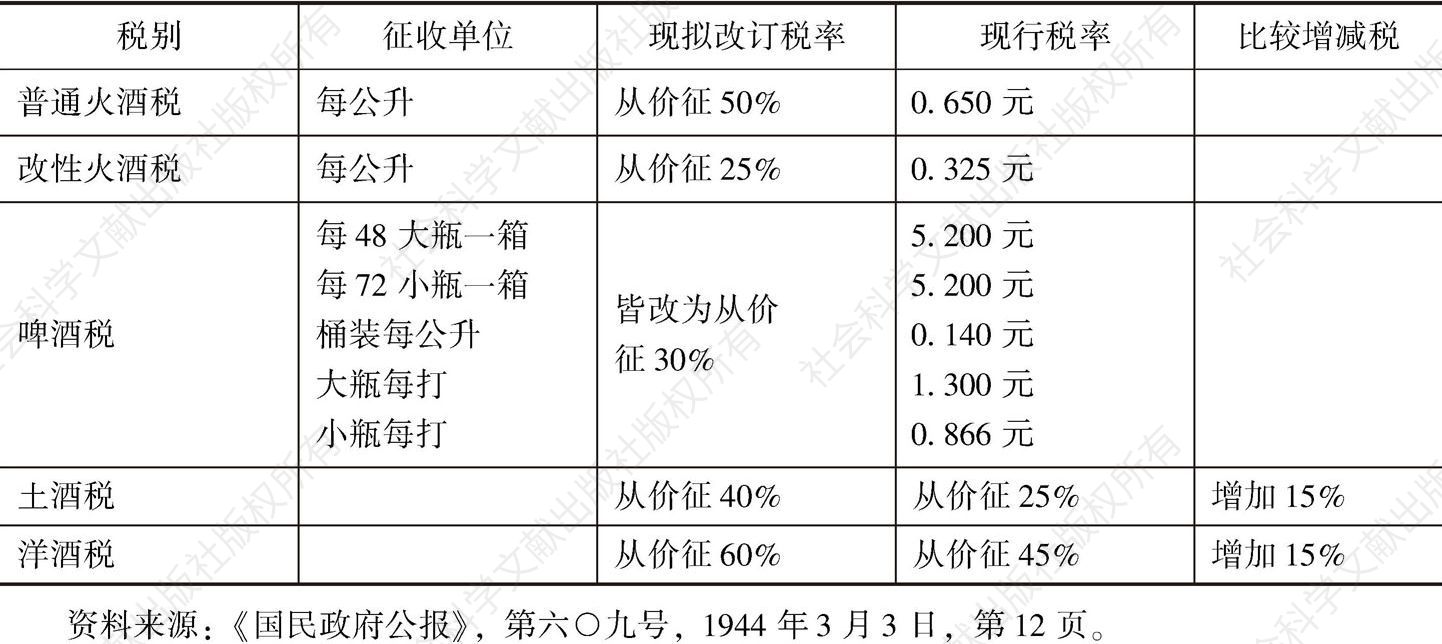 表1 南京伪国民政府1944年酒税征收税率