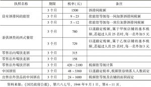 表2 上海特别市第一区公署酒类营业执照税税率