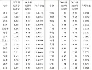 表11-5 2003、2013年中国各省份经济增长质量及其变化情况