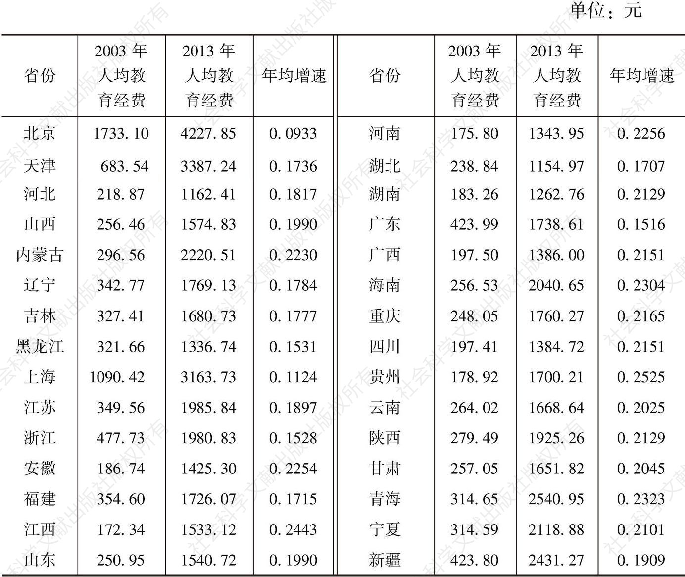 表11-6 2003、2013年中国各省份人均教育经费及其变化情况