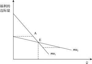 图3-3 经济福利和社会福利的边际量