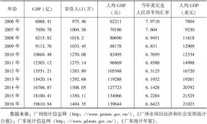 表1 广州2006年至2016年人均GDP核算情况