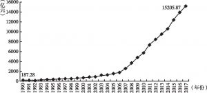 图1 1990～2017年政府卫生支出