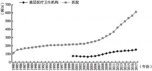 图2 1980～2017年主要年份医疗机构床位数增长情况