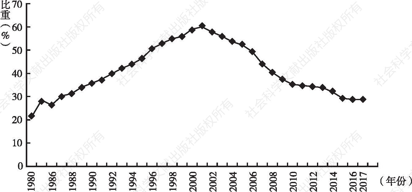 图3 1980～2017年主要年份个人卫生支出占卫生总费用的比重