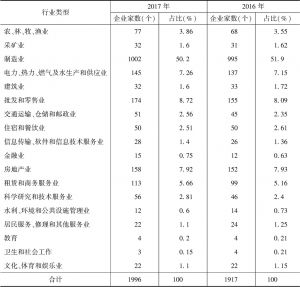 表6 2016年、2017年河南省外商投资企业行业分布情况
