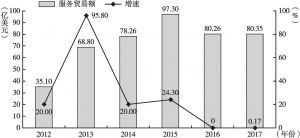 图3 2012～2017年河南省服务贸易额及同比增速