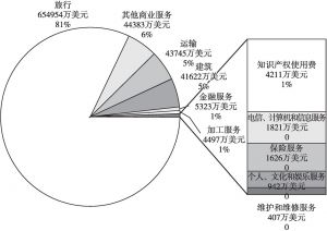图5 2017年河南省服务贸易分项情况