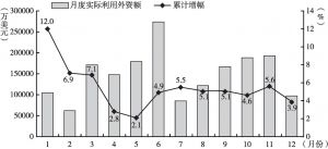 图1 2018年河南省月度实际利用外资额及累计增幅