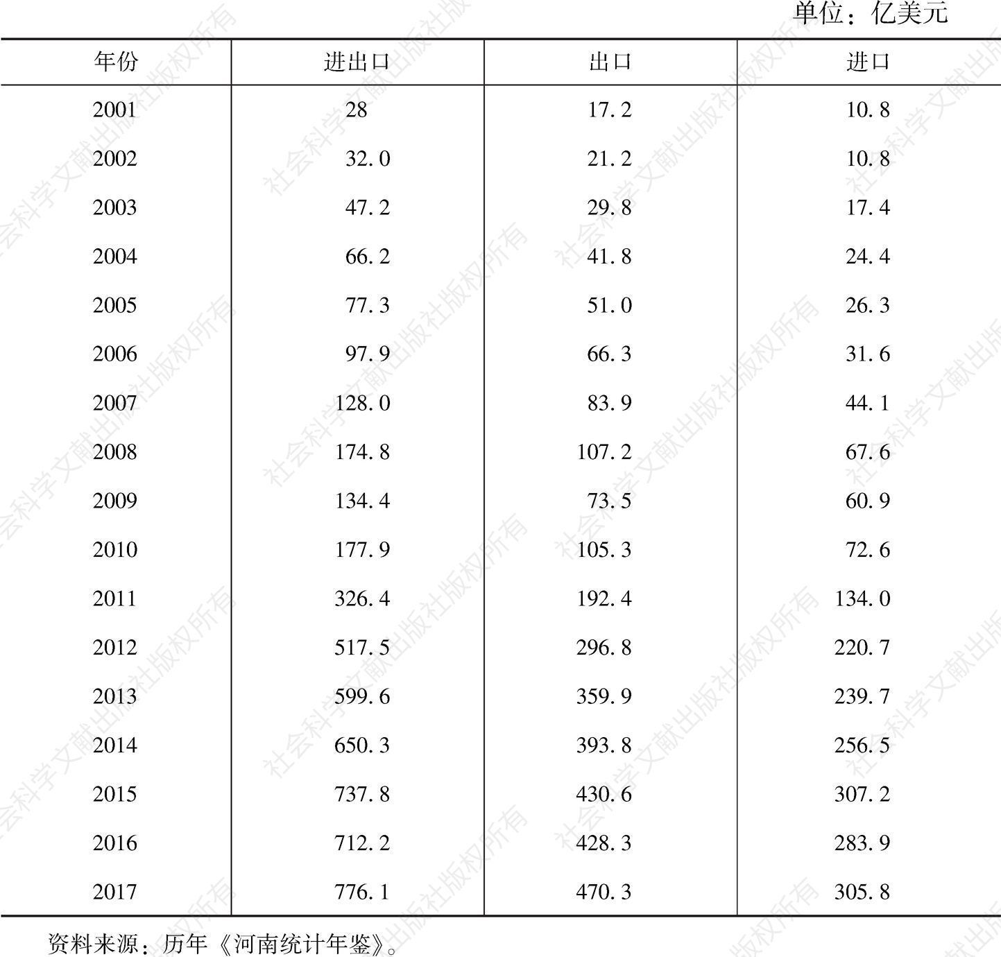 表1 2001～2017年河南省对外贸易进出口情况
