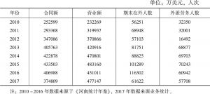 表5 2010～2017年河南省对外承包工程和劳务合作完成情况