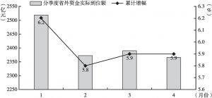图1 2018年河南省分季度省外资金实际到位额及累计增幅