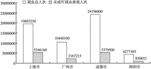 图7 深圳与上海、广州、成都博物馆观众数量比较