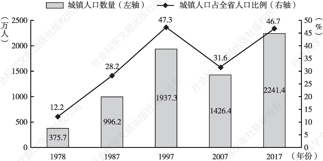 图4 云南省城镇人口增长和在全省所占比例