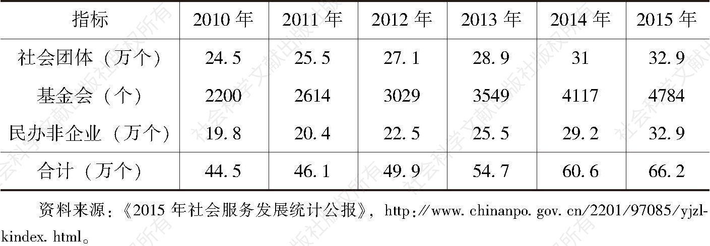 表1 中国社会组织发展统计