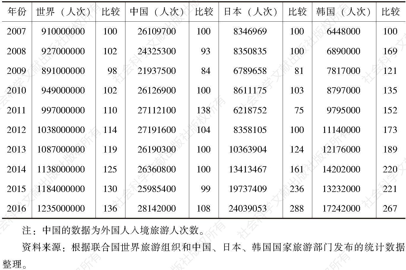 表1 中国入境旅游者人次数年度变化情况