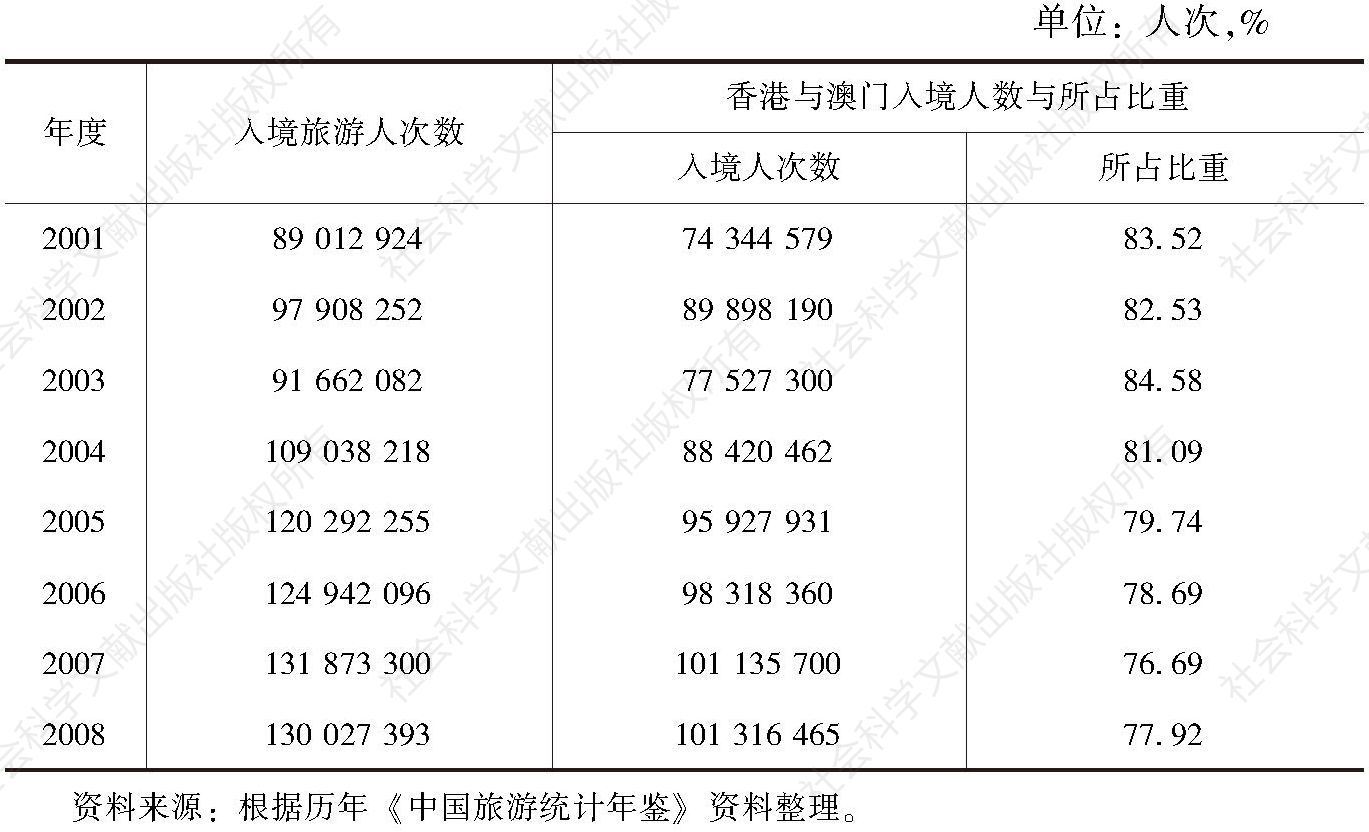 表1 中国入境旅游人数统计