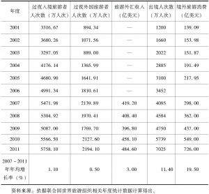 表1 2001～2011年中国旅游市场基本数据比较