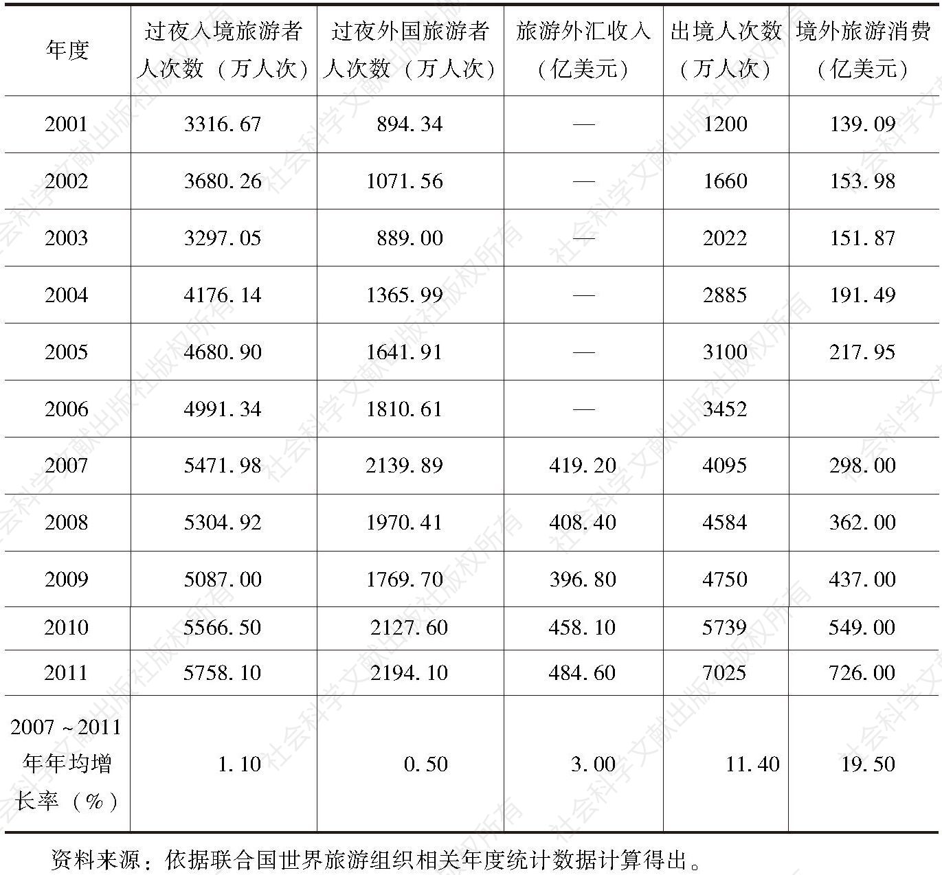 表1 2001～2011年中国旅游市场基本数据比较