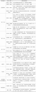 表3-4 近十年来现代汉语句子层面构式的部分研究成果（国内）
