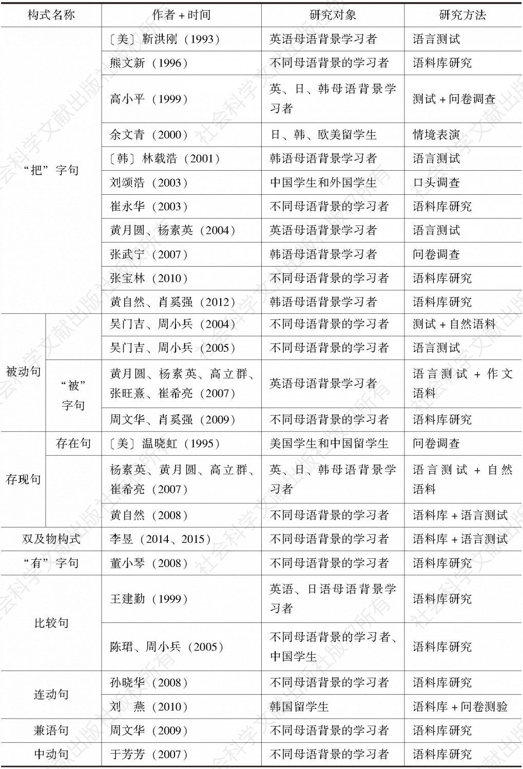 表3-5 近20年现代汉语句式习得研究部分成果（国内）