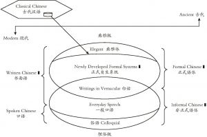 图6-1 汉语口语及书面语体示意图