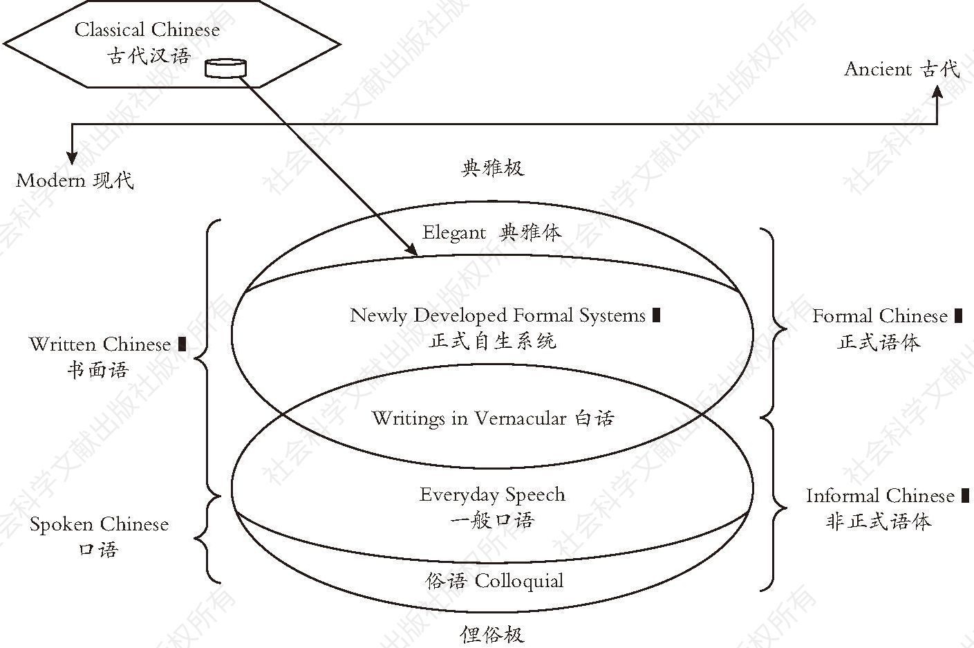 图6-1 汉语口语及书面语体示意图