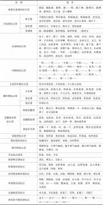 表6-7 孙利萍、方清明（2011）对话语标记的语用功能分类