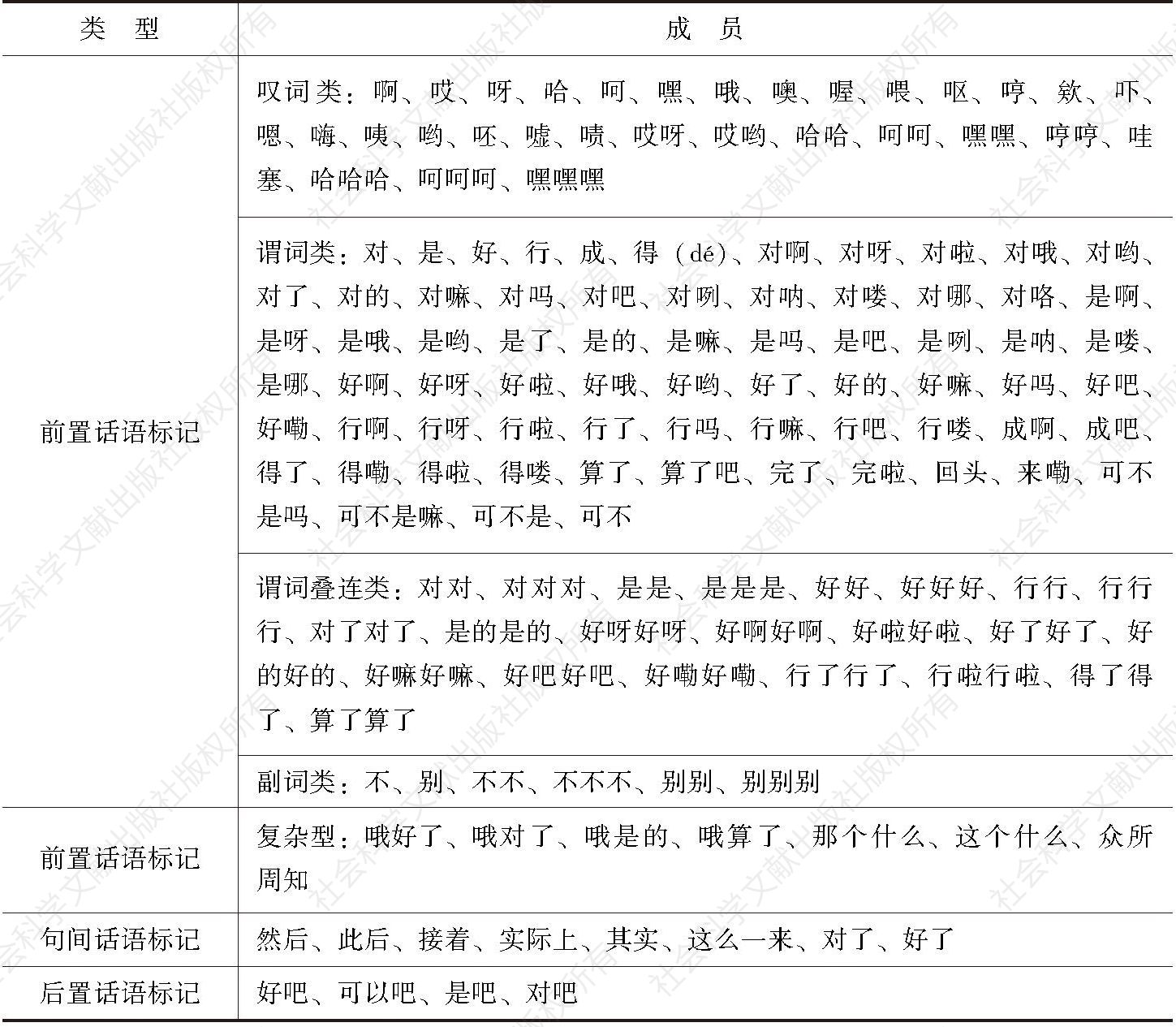 表6-8 孙利萍、方清明（2011）对话语标记在话轮中的位置分类