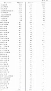 表3 2018年杭州市省级特色小镇产业发展情况