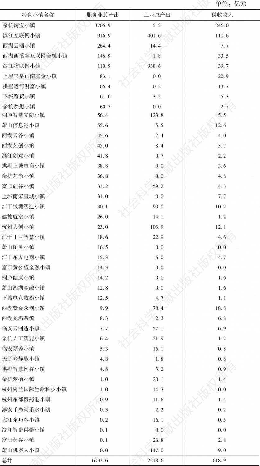 表3 2018年杭州市省级特色小镇产业发展情况