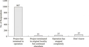 Figure 1 Survey data on the sustainability of winning projects