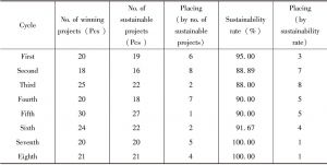 Table 4 Sustainability by cycle
