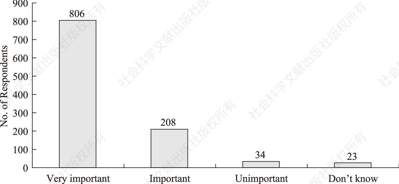 Figure 13 Influence of citizens'understanding and approval oninnovation project's promotion and spread