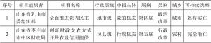 表8 已经终止的华北五省区市地方政府创新项目类型
