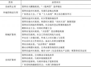 表4 广东省“中国地方政府创新奖”获奖项目可持续状况的类型统计