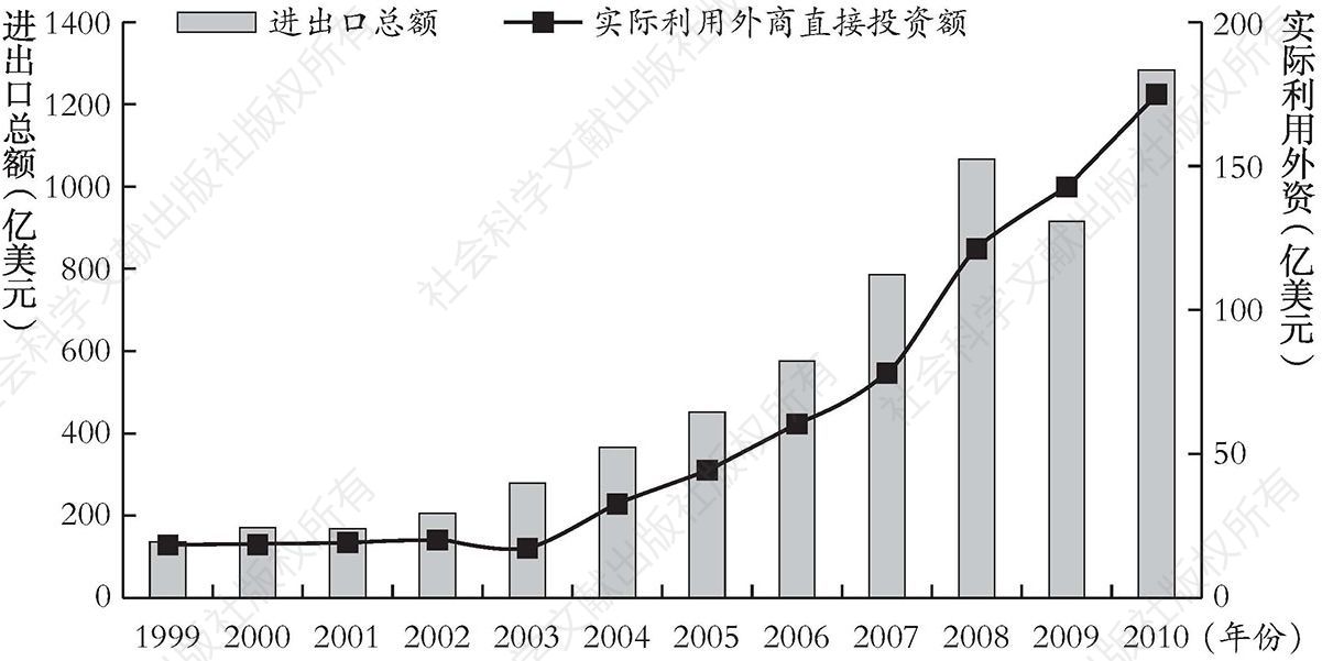 图3 1999～2010年西部地区进出口总额及实际利用外商直接投资额