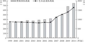 图8 1999～2010年西部地区艺术表演机构数及博物馆机构数