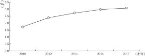 图7 2010～2017年西部地区历年粗离婚率变化趋势