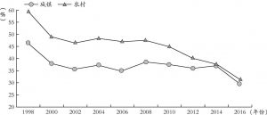 图8 1998～2016年甘肃省城乡居民恩格尔系数发展趋势